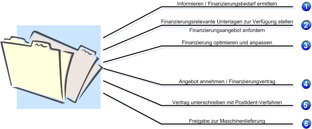 Finanzierungsablauf